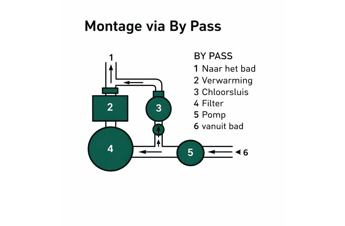 Hayward chloordoseersluis CL-220 - voor By-pass