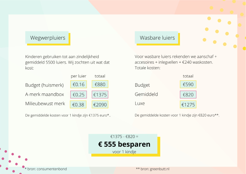 Revolutionair Andrew Halliday wenselijk Zijn wasbare luiers echt goedkoper? - the Green Butt