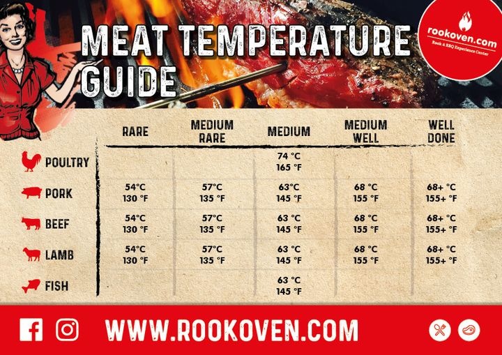 Magnetic Meat Temperature Guide