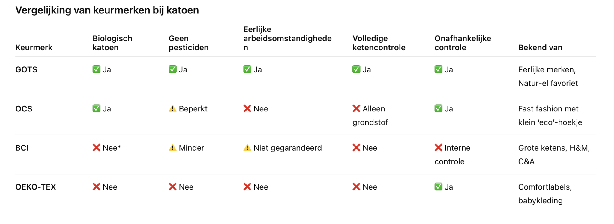 keurmerken check biologisch katoen