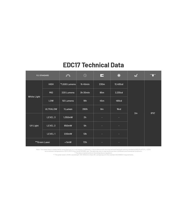 Nitecore EDC17 1500 Lumens (UV+Green Laser)