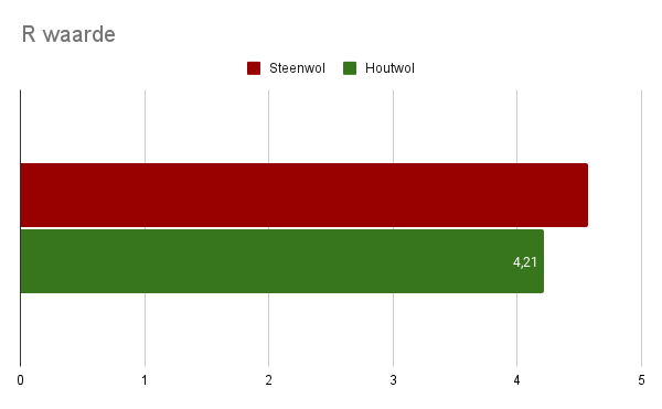 r waarde houtwol vs steenwol