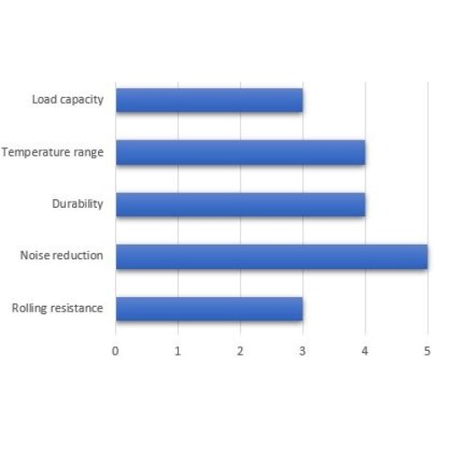 Fixed Castor with Ball Bearing, 100mm Diameter - PA/Rubber