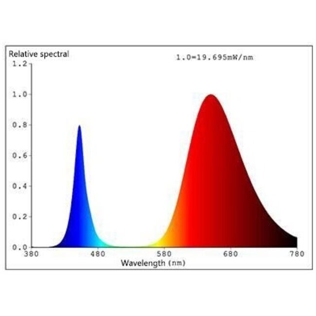 LED Bouwlamp Groeilamp - Full Spectrum - 30 Watt