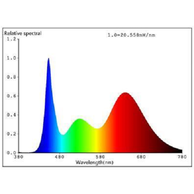 Kweeklamp LED Strip - Groeilamp - Set