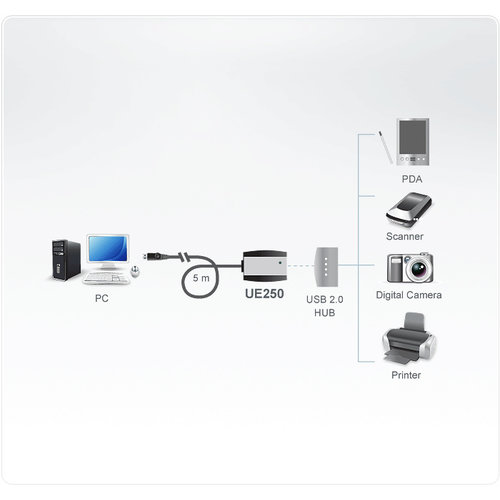 Aten Aten UE250 USB 2.0 Verlengkabel 5M