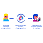 Soolutions ChargeBack by Soolutions – Solution de remboursement automatisé des charges EV à domicile, gérée par Soolutions