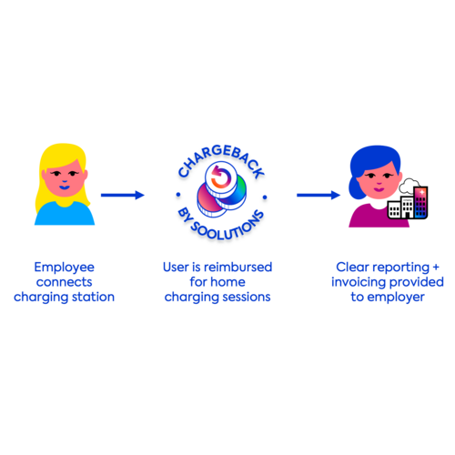 Soolutions ChargeBack by Soolutions – Automatische thuislaadvergoeding voor werknemers, beheerd door Soolutions