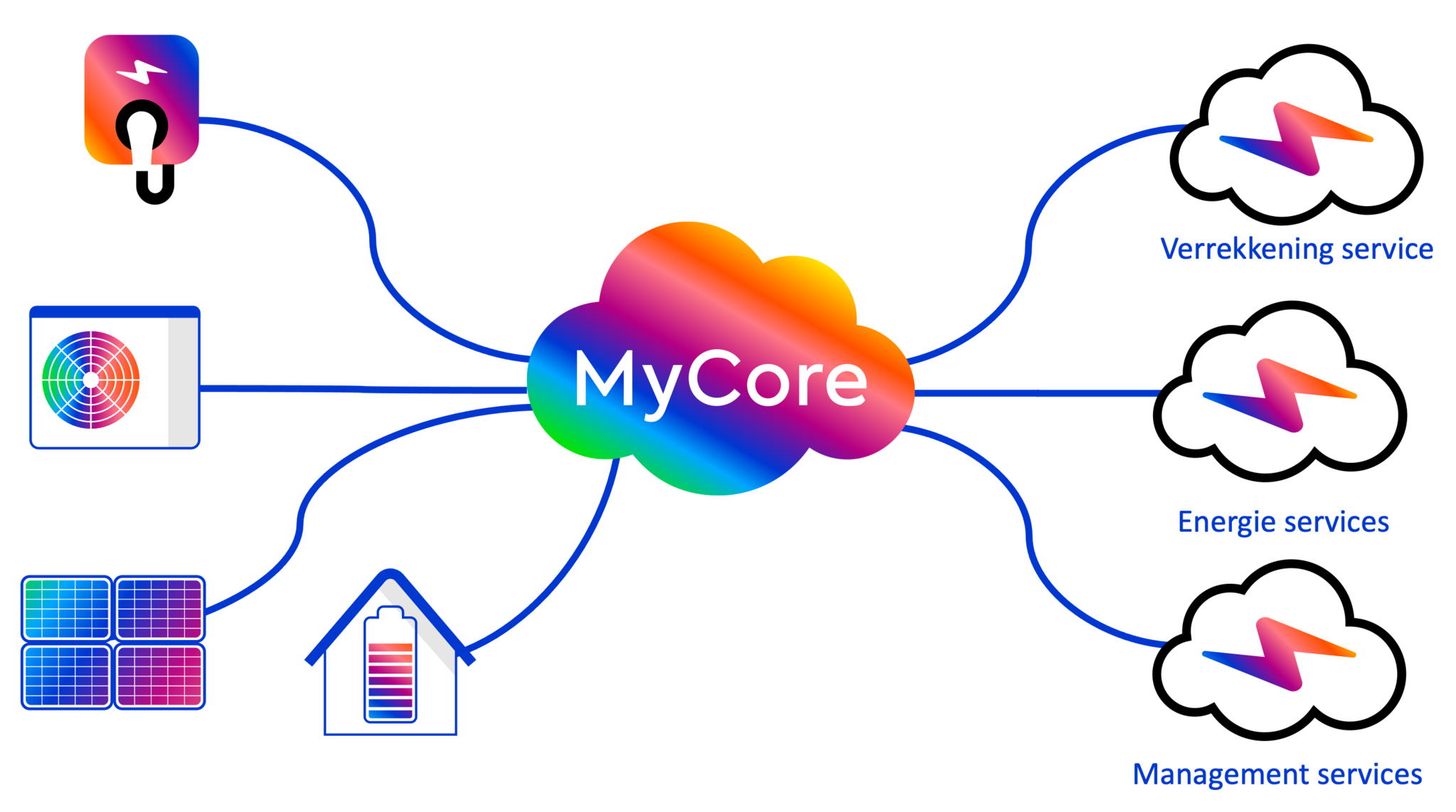 MyCore overview