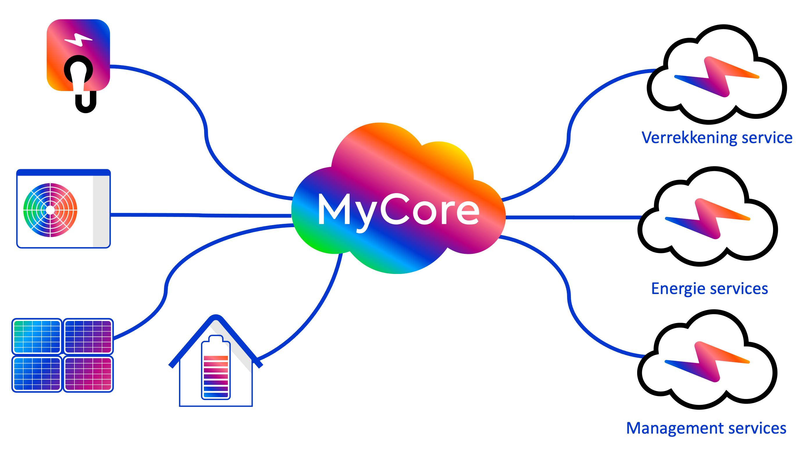 Veilige en merk-onafhankelijke connectiviteit met MyCore.