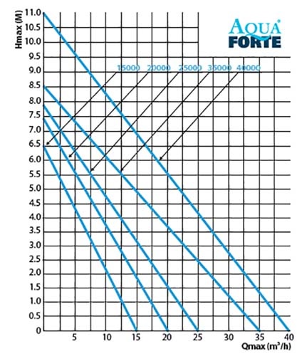 pompcurve-aquaforte-vijverpomp-p-serie