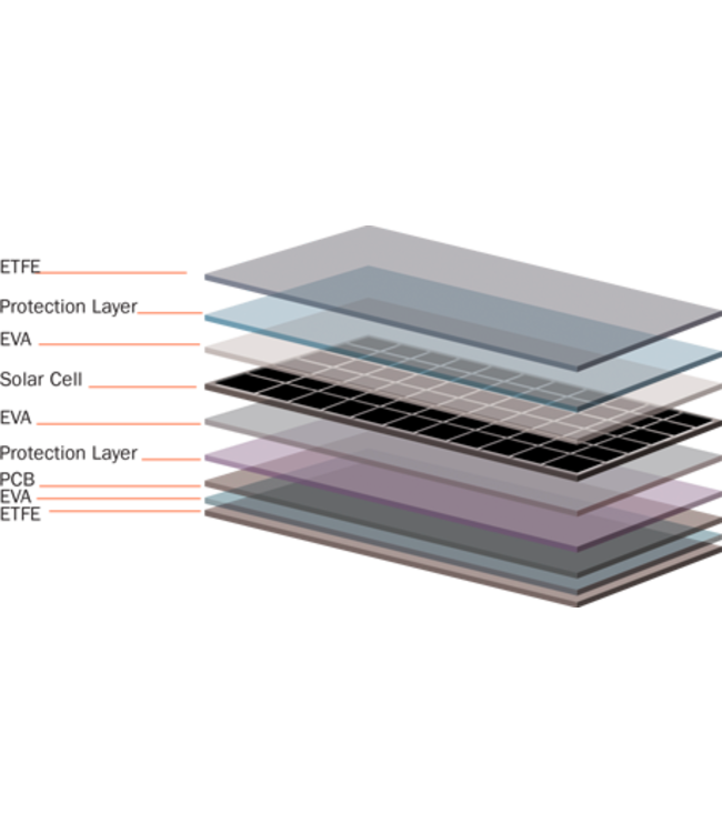 Coolflex zonnepaneel 135W
