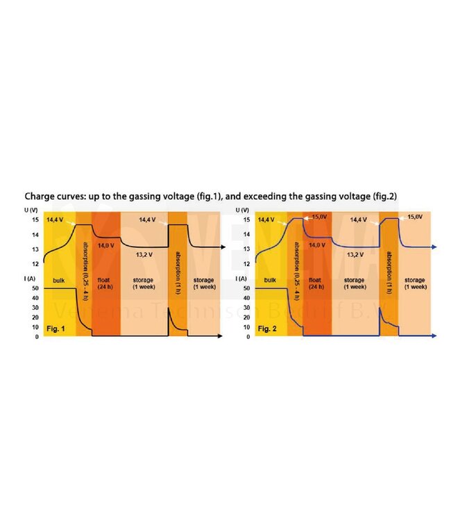 Victron Acculader Phoenix 24 Volt 16 Ampère (2+1)