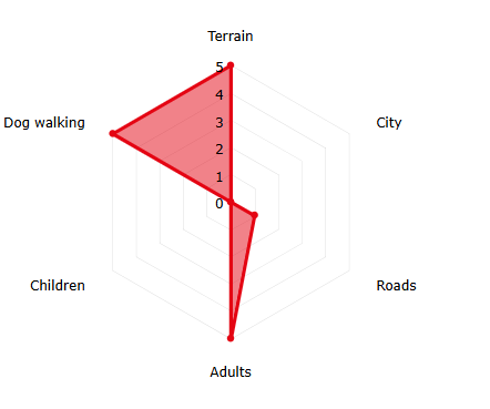 Eigenschappenradar