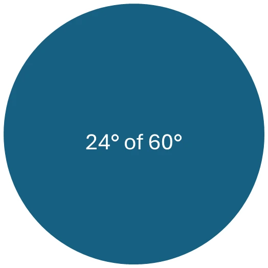 24° of 60°