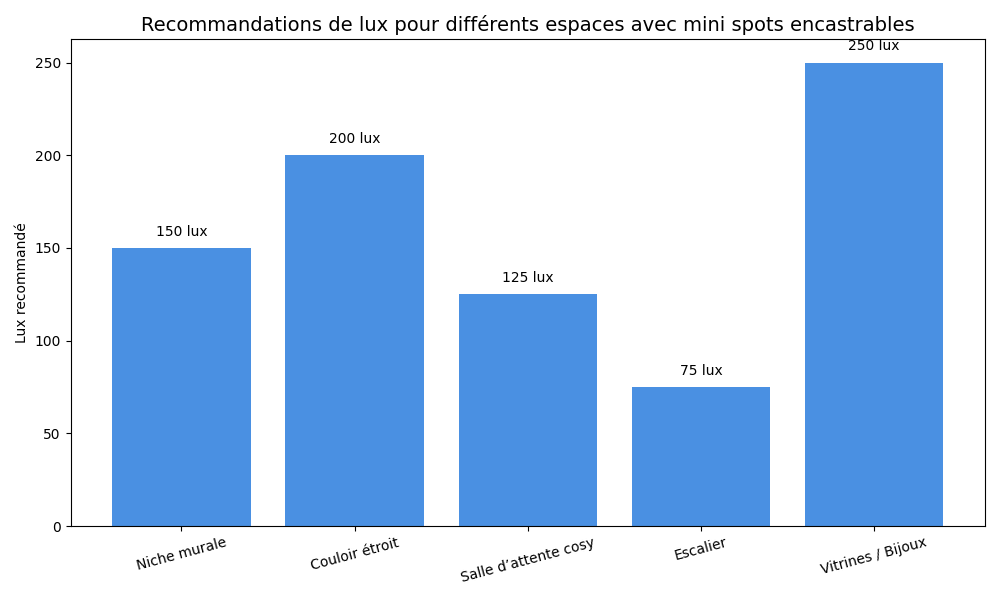 différentes applications petits spots LED avec luminosité