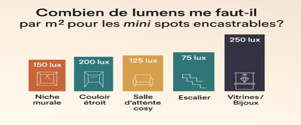Mini spots LED: combien de lumens pour petits espaces?