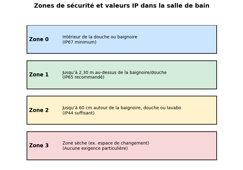 Zones dans la salle de bain pour les spots encastrables