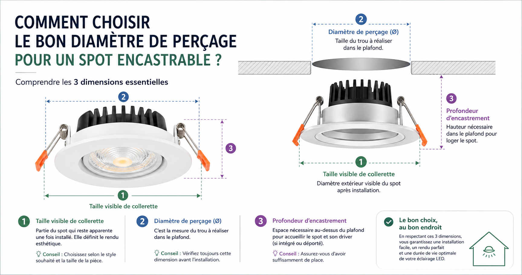Comprendre les dimensions des spots encastrables