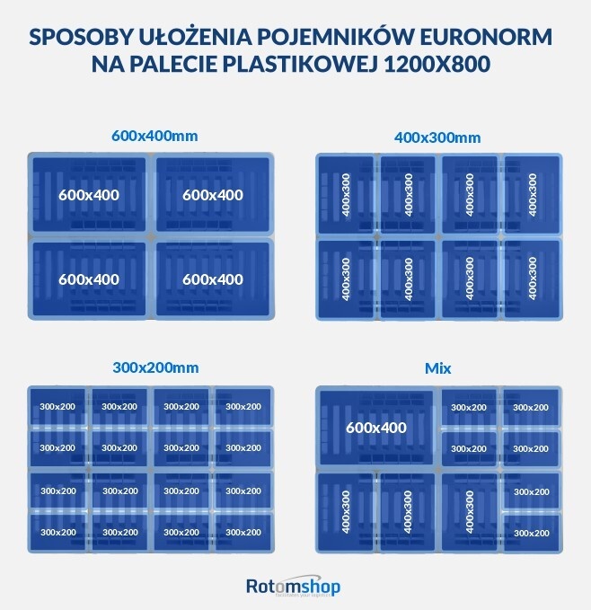 Standaryzacja pojemników Euronorm wg rozmiarów palety