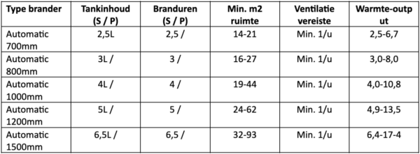 Neverdark Brander Tabel 1