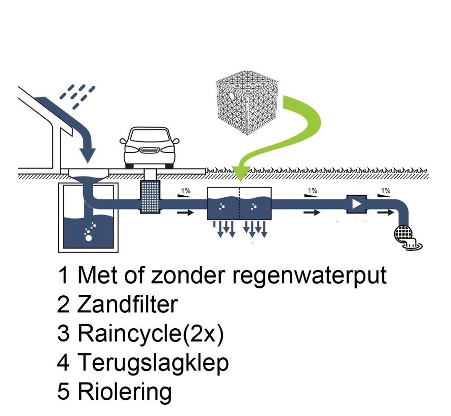 Raincycle - Infiltratiekrat - 7 m2 dakoppervlak