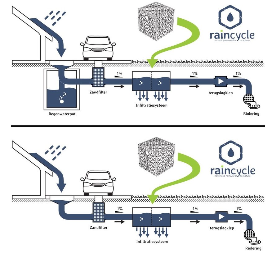 Raincycle - Infiltratiekrat - 7 m2 dakoppervlak