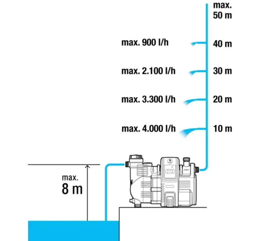 Gardena Slimme automatische Besproeiingspomp -  5000/5 - 19080-20