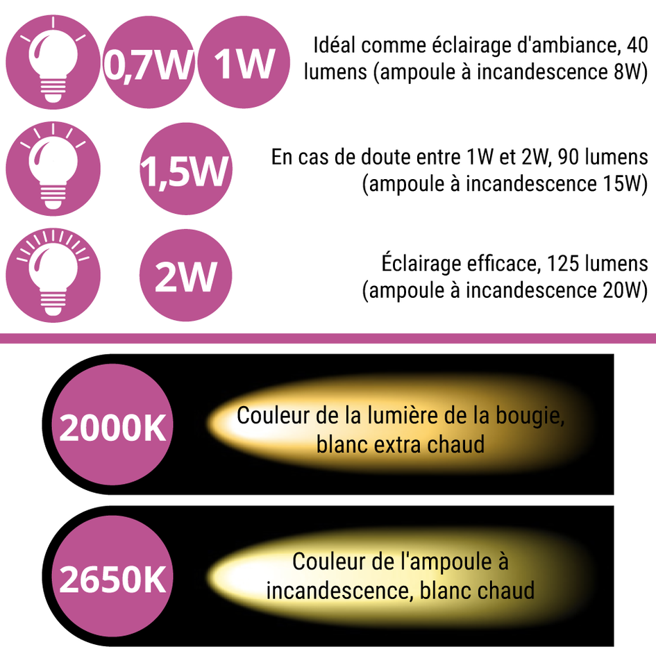 Ampoules blanc chaud à lentille, dimmables, Ø45 mm, 2 watts