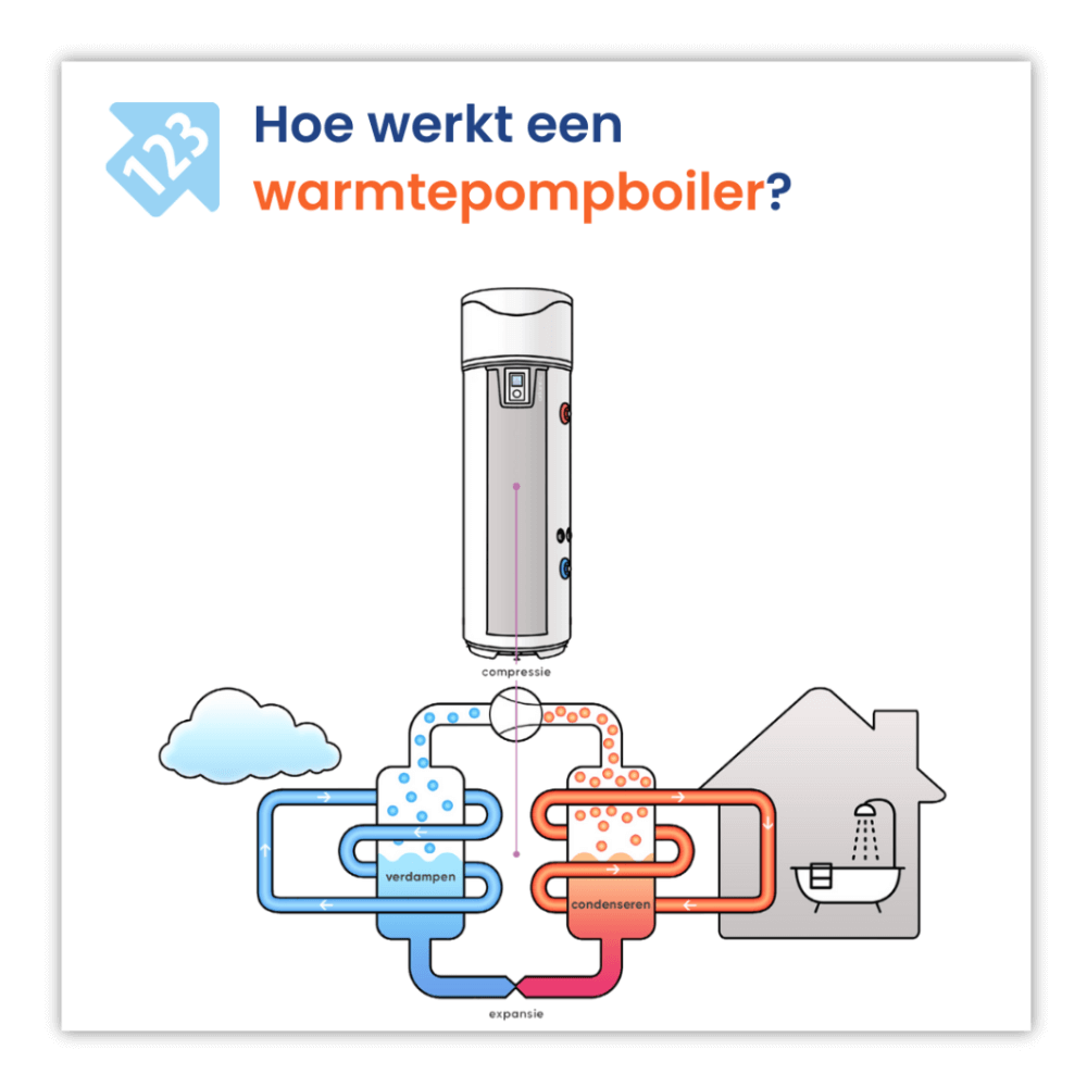 warmtepompboiler kopen