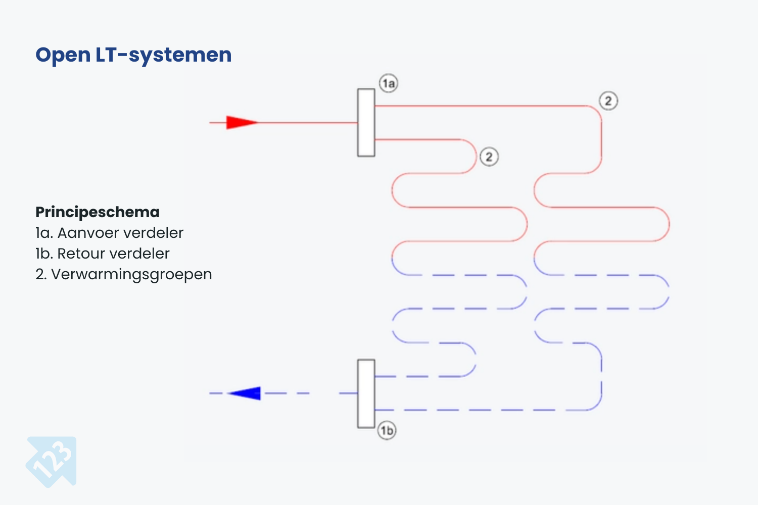 vloerverwarming verdeler