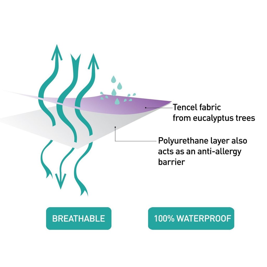 Tencel Mattress Protector  90 x 190 Single Bed