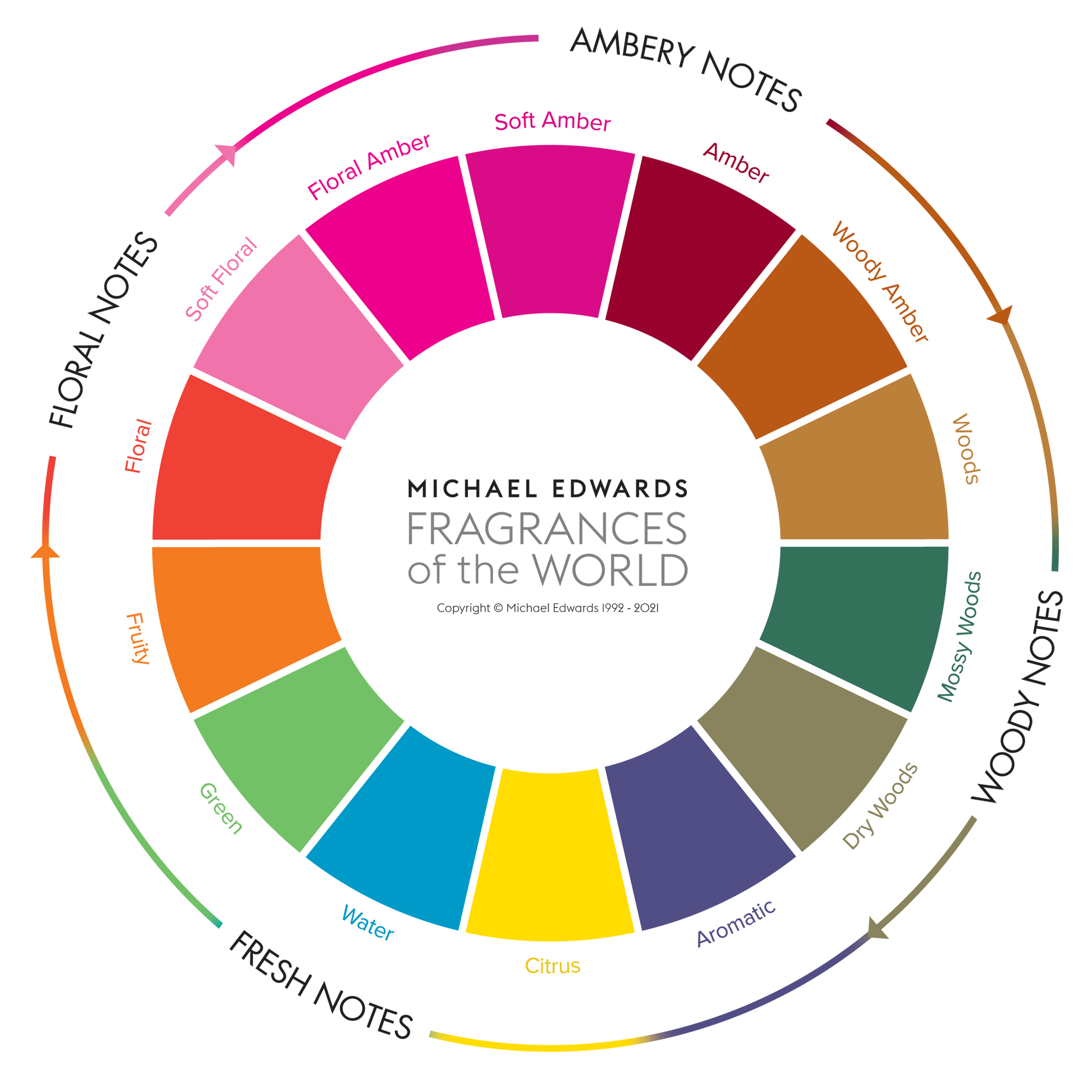 the Fragrance Wheel