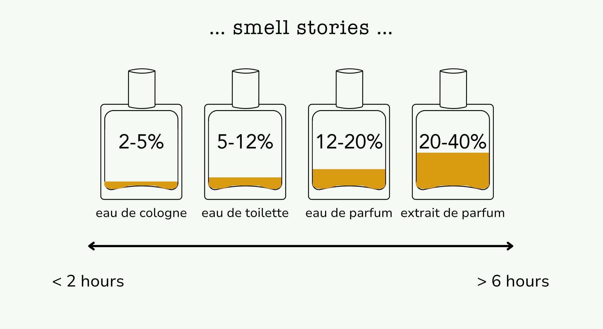 Eau de What? Understanding perfume concentrations