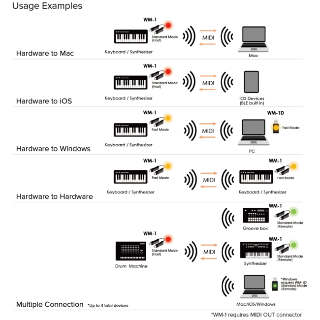 Roland WM-1D Wireless midi Dongle Bluetooth