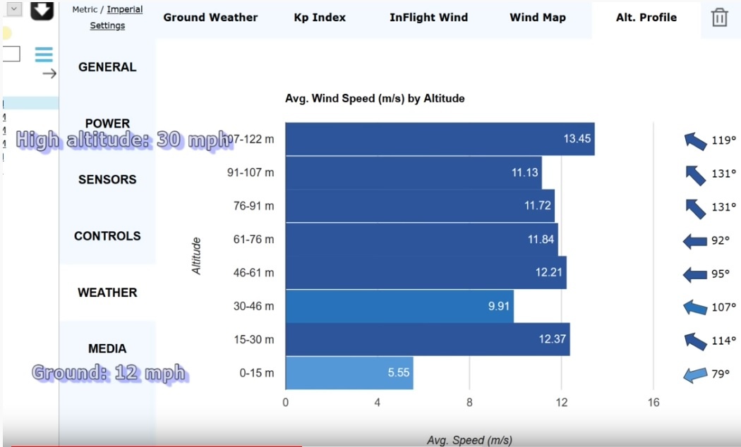 Windsnelheid op de grond en in de lucht