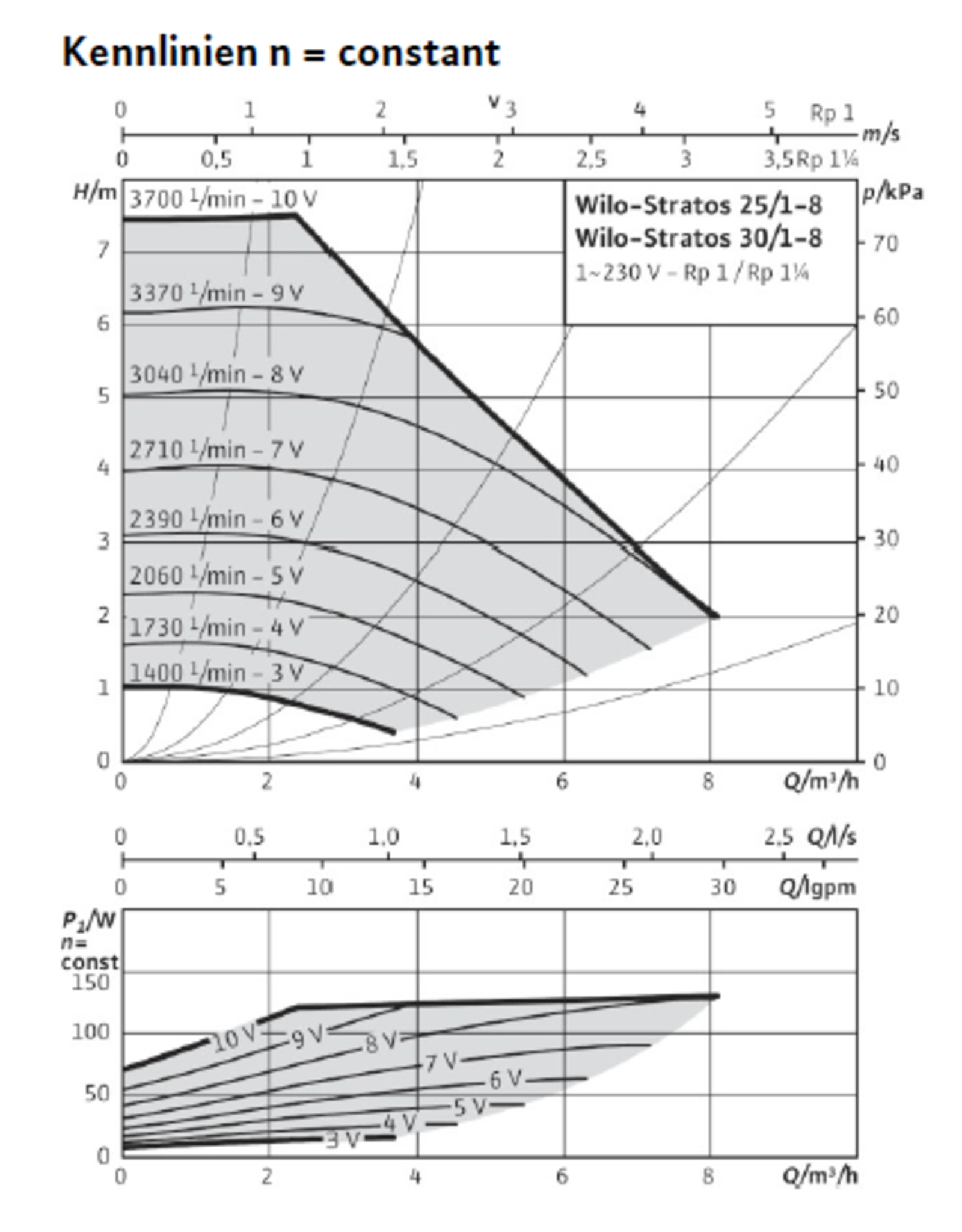 ratiotherm Solepumpe Wilo Stratos 30/1-8