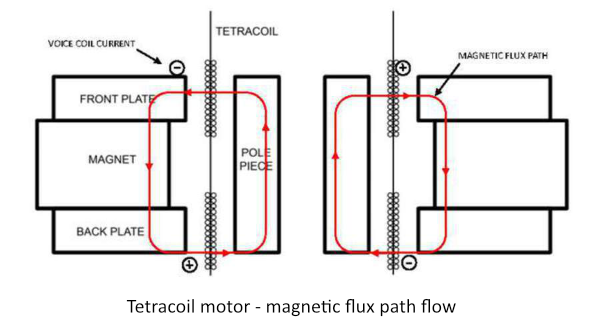 Dual gap-technologie