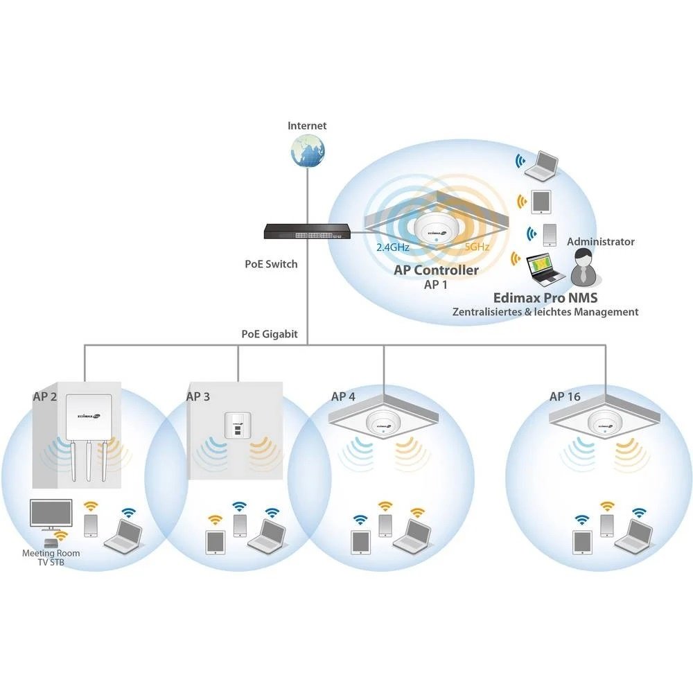 Edimax EDIMAX Pro - CAP1300 PoE WiFi-accesspoint - 1300 MBit/s 2.4 GHz 5 GHz - Wit Edimax EDIMAX Pro - CAP1300 PoE WiFi-accesspoint - 1300 MBit/s 2.4 GHz 5 GHz - Wit