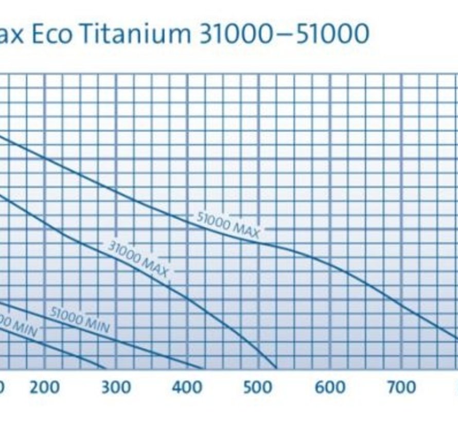 Oase Aquamax Eco Titanium 31000 vijverpomp