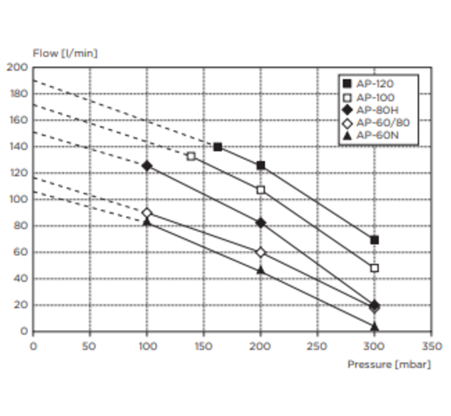 Thomas/Yasunaga AP-50G (60N)Luchtpomp