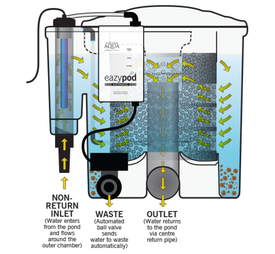 Evolution Aqua Nexus Eazy Pod Automatic inclusief beluchting + UV