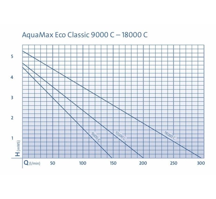 Oase AquaMax Eco Classic 12000 C