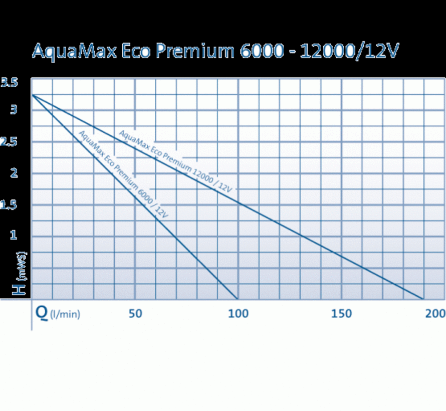 AquaMax Eco Premium 6000 / 12 V