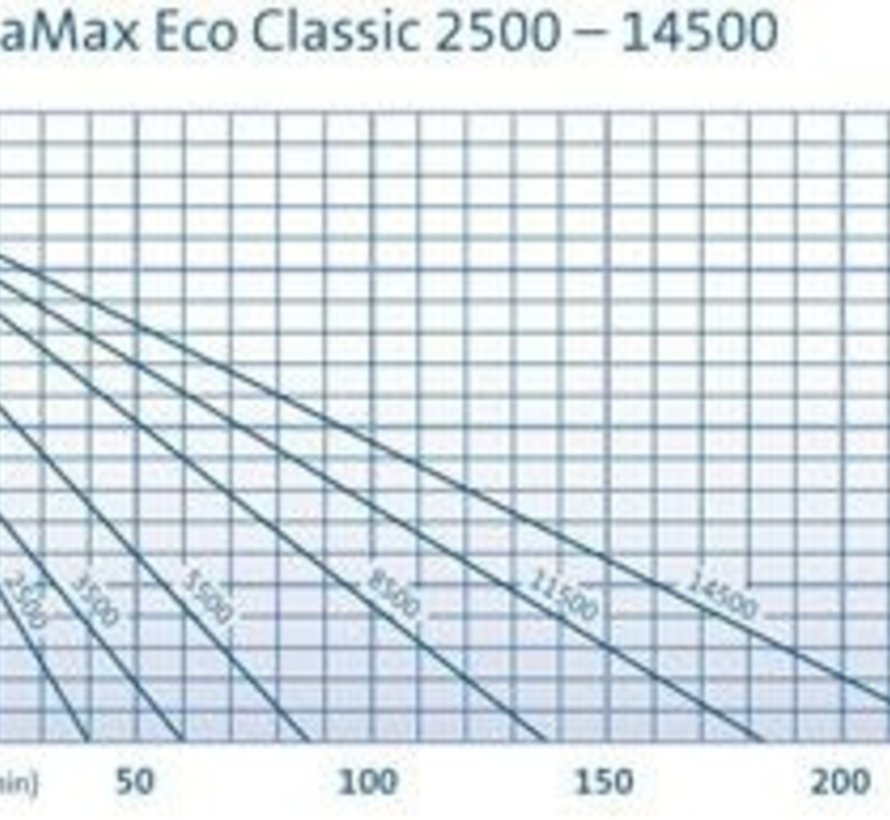 Oase AquaMax Eco Classic 14500