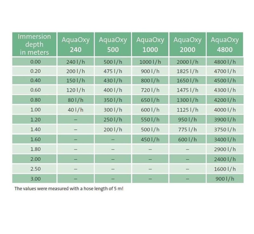 Oase AquaOxy 250