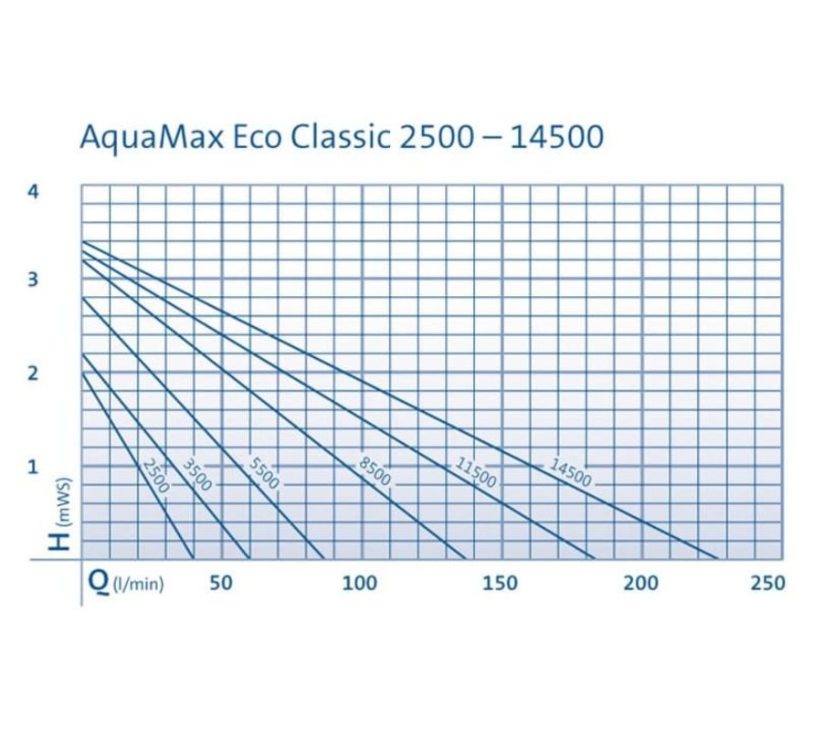Oase AquaMax Eco Classic 11500