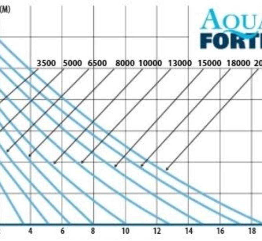 AquaForte O-Plus 10.000 vijverpomp