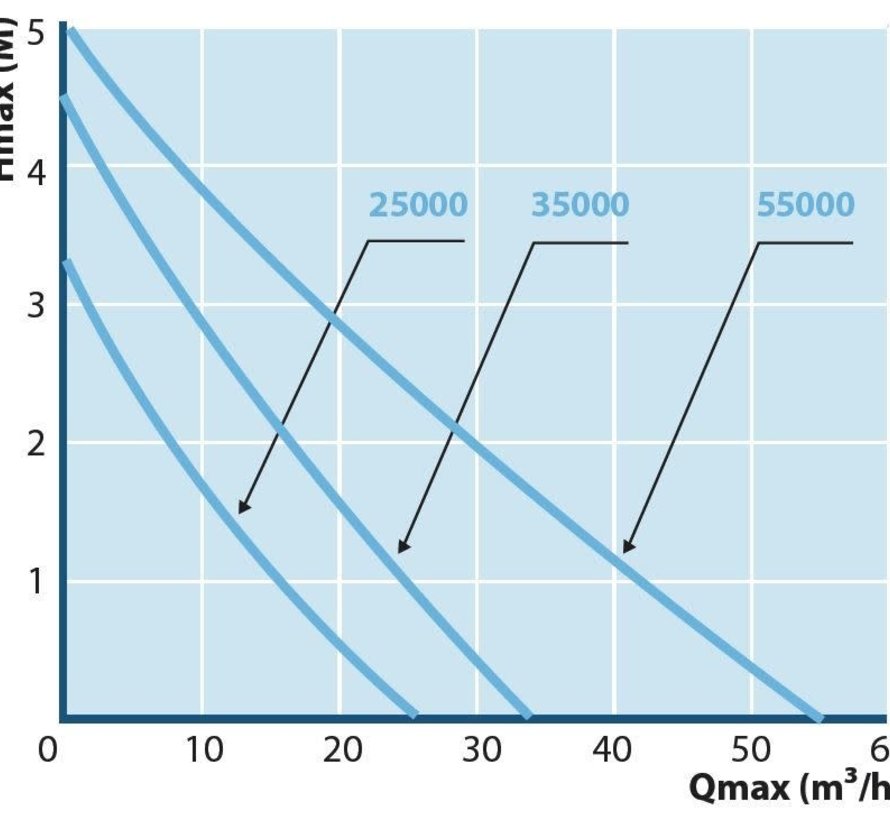 Aquaforte HF- 25.000 Vario S vijverpomp