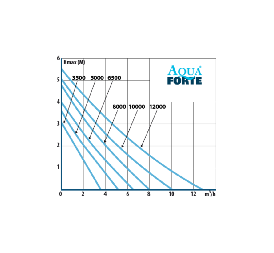 AquaForte DM-5000 LV vijverpomp (12 Volt)